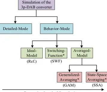 Figure 1.5 : Classification of approaches for time-domain simulation of the 3p-DAB 