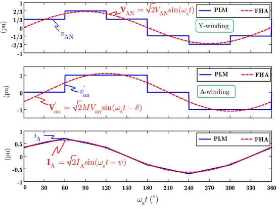 Figure 2.1 : Comparison of PLM and FHA waveforms for the Y-Δ transformer 