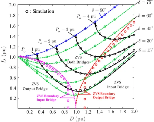 Figure 2.6 : Validation of the FHA design diagram for the Y-∆ transformer 0.20.40.60.811.21.41.61.820.20.40.60.811.21.41.61.8IA (pu)d (pu)P1 = 1 puP2 = 2 puP3 = 3 pu = 90° = 60° = 45° = 30° = 15° = 75°P4 = 4 pu: FHA Model: Piecewise-linear (Simulation)ZVS Boundary 