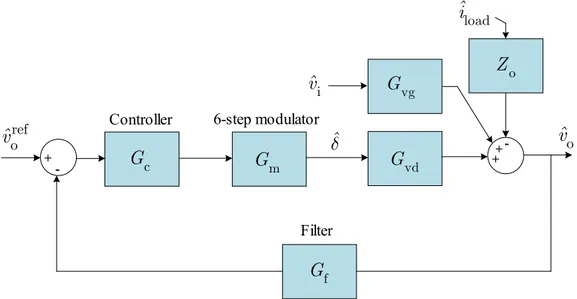 Figure 3.1 : Output voltage regulation small-signal block diagram (forward operation)  For the 3p-DAB, the open-loop transfer functions are defined as follows, 