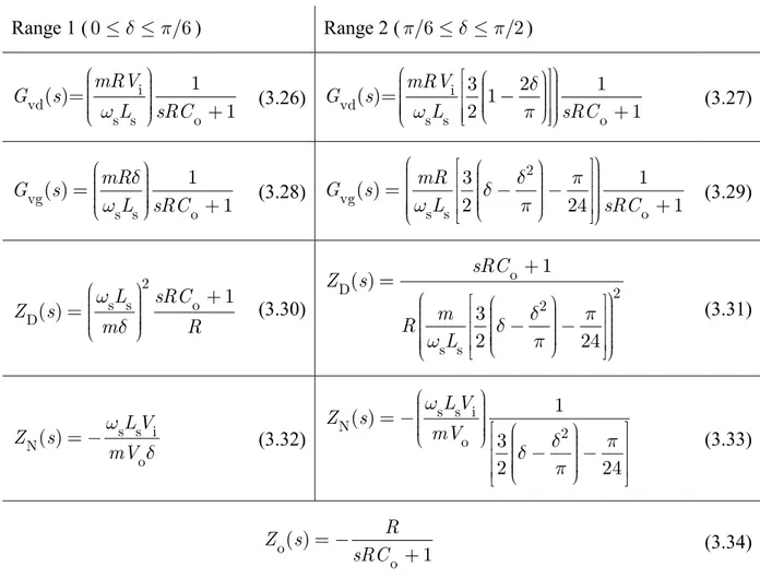 Table 3.1: Transfer functions of the Y-Δ 3p-DAB converter obtained with SSA  Range 1 ( 0 /6 )  Range 2 ( /6 /2 )  i vd s s o1( )= 1mRVGsLsRC   (3.26)  ivds s o321( )=12 1mRVGsLsRC (3.27)  vg s s o1( ) 1mRGsL sRC   (3.28)  2vgs s o31( )224 1mRGsLsRC   (3.29)  2 s s o D 1( )LsRCZ s m R   (3.30)  oD 22 s s 1( )32 24sRCZ smRL (3.31)  s s i N o( ) L VZ smV (3.32)  s s iN 2o1( )3 2 24L VZ smV (3.33)  o o( ) 1RZ ssRC (3.34) 