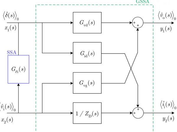 Figure 3.4 : Hybrid MIMO small-signal model representation of the 3p-DAB in open-loop     + + ++ i ( ) 0ˆi si( )G sD1/ Z s( )1( )y s2( )y s1( )x s2( )x sGSSASSAo( )0ˆv si( )0ˆv svd( )Gsvg( )Gsid( )G s0( )ˆ s