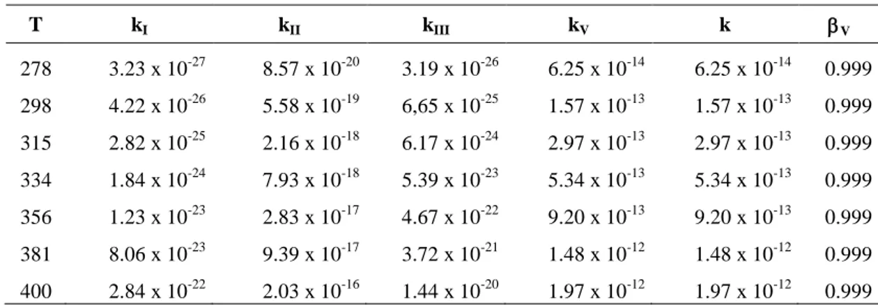 Table 4: Rate constants (cm 3 molecule -1 s -1 ) and branching ratio (β 4 ) within the temperature range 278–400 for reaction  4H2P + Cl at G3B3//B3LYP/6-311G++(2d,pd) level