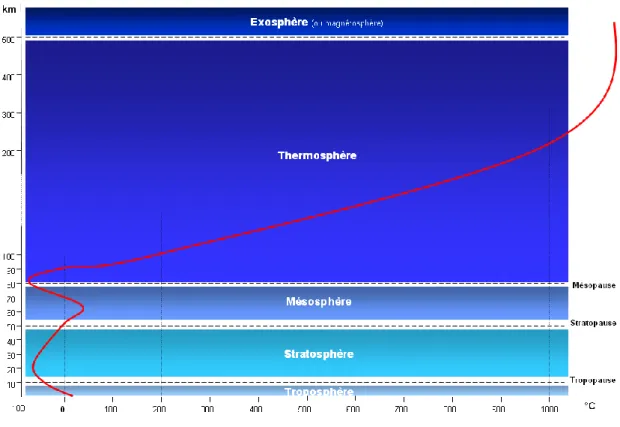 Figure I.1 Les différentes couches de l'atmosphère (température en rouge).  www.notre-planete.info 