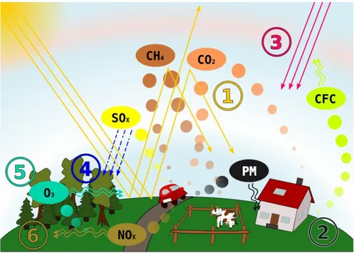 Figure I.4. Causes et effets de la pollution atmosphérique: (1) effet de serre,   (2) contamination particulaire, (3) rayonnement UV accru, (4) pluies acides,  