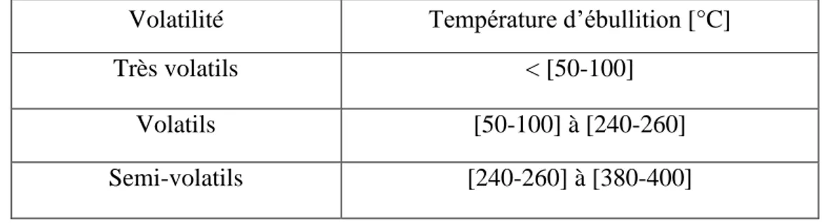 Tableau I.2: Classement des COV selon leur température d’ébullition.  I.4.1.1. Sources des composés organiques volatils (COV) 