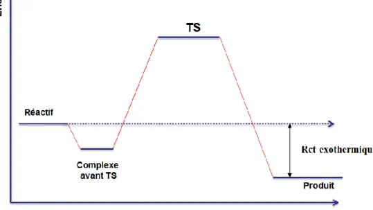 Figure II.4: Profil énergétique dans le cas ; ΔG > 0, ΔH  <  0  II.8. les coordonnées de réaction intrinsèque (IRC) :  