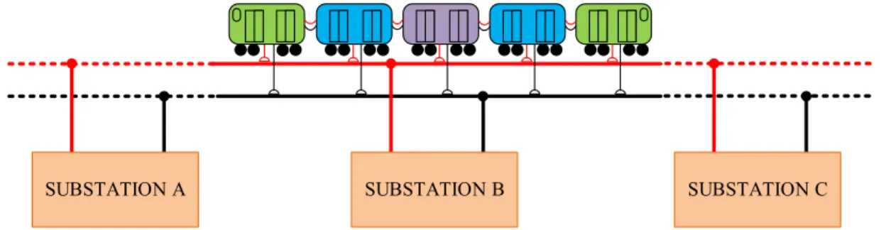 Figure 1.1: Train Supplied by Multiple Substations 