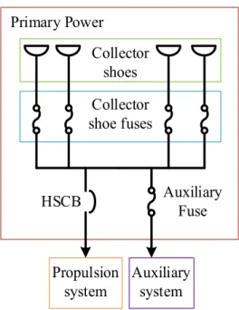 Figure 1.3: Overview of a Railway Vehicle Power System 