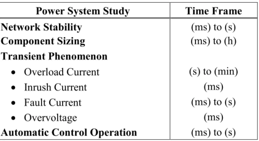 Table 1.1: Targeted Power System Analysis  Power System Study  Time Frame 