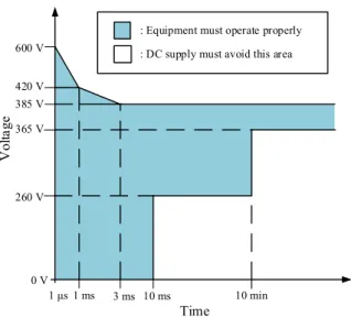 Figure 2.3: Voltage Quality Requirements in Data Centers from EPRI, PSL and NTT 