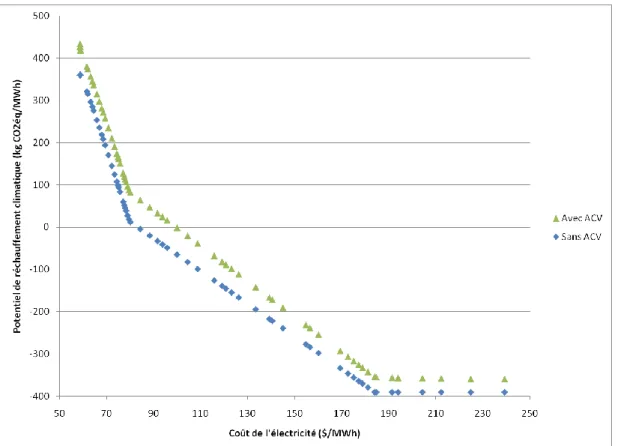 Figure 3.4: Courbe Pareto-optimale avec usine de SNG de taille variable mais sans capture 