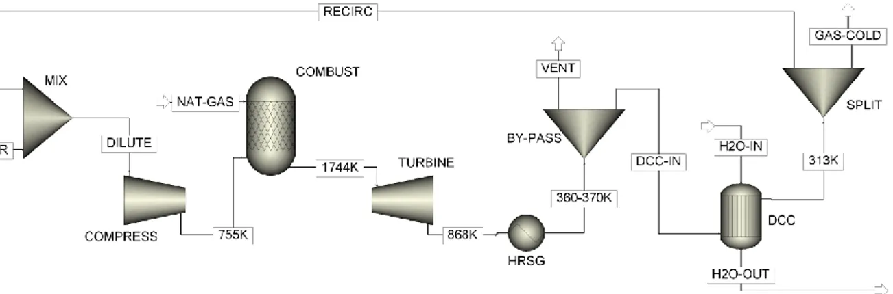 Figure  4.2 :  Gas  cycle  showing  by-pass,  direct  contact  cooler  (DCC),  heat  recovery  steam  generator (HRSG) and flue gas recirculation