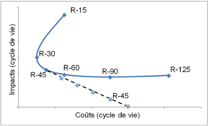 Figure 0.2 : Coûts et impacts du cycle de vie de l’isolant d’une maison en fonction de l’épaisseur  Sur la Fig.0.2, seules les épaisseurs d’isolant correspondant à une valeur de R entre 30 et 90 sont  Pareto-optimales : aucune autre solution se trouve à la