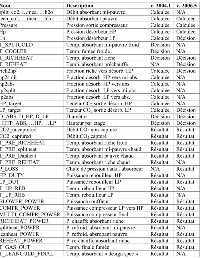 Table 3-1 : Variables de l’interface MATLAB-ASPEN Plus pour les simulations publiées 