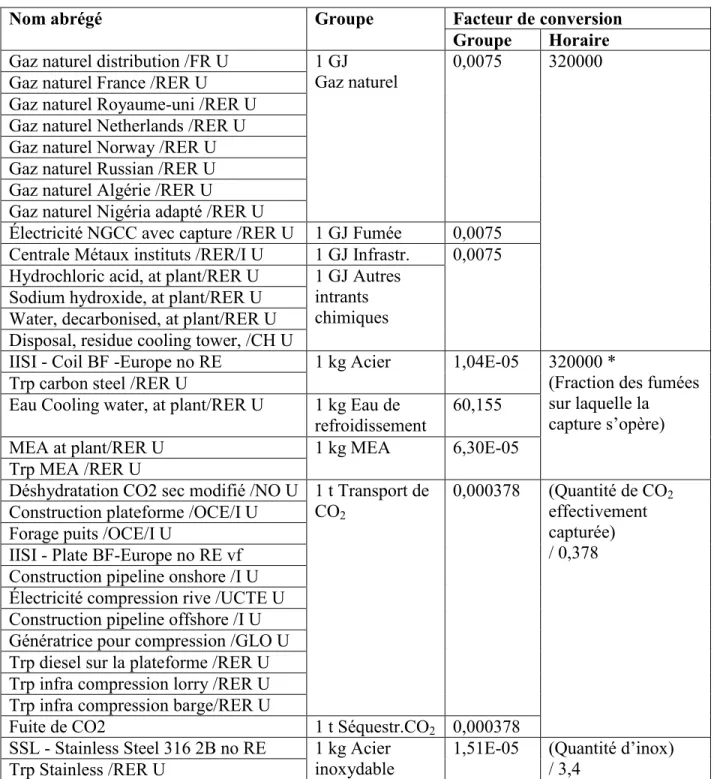 Table 3-2 : Classification des processus du vecteur de demande finale dans l’ACV 