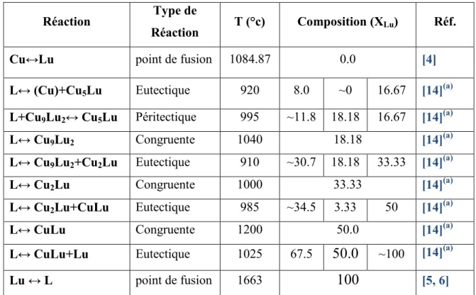 Tableau III.1 : Les  points particuliers du diagramme des phases Cu-Lu.