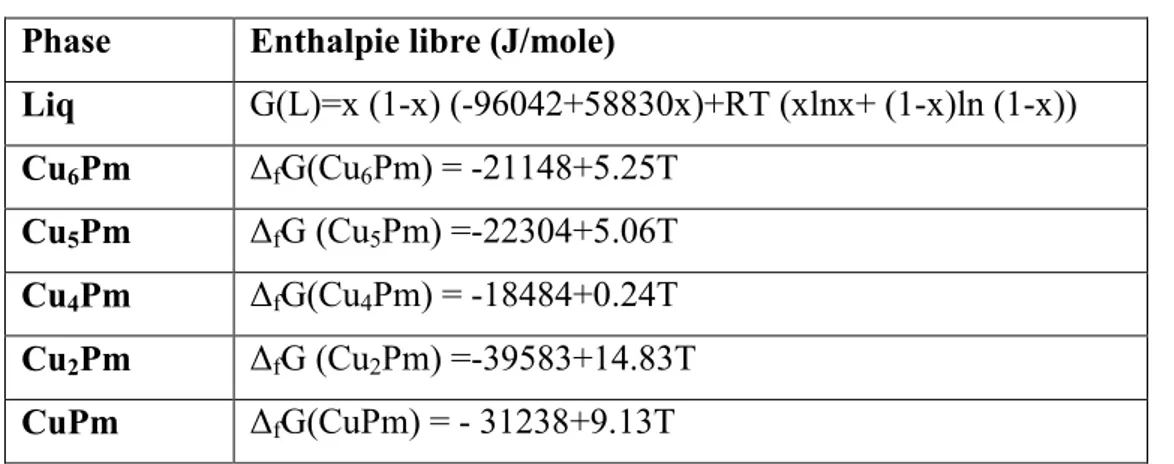 Tableau III. 7 : Propriétés thermodynamiques des phases dans le système Cu-Pm  [18] . 