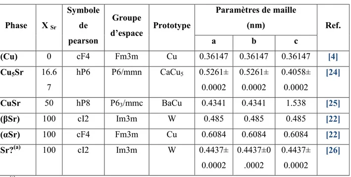 Tableau III. 9  : Transformations invariantes en fonction de la température dans le système 