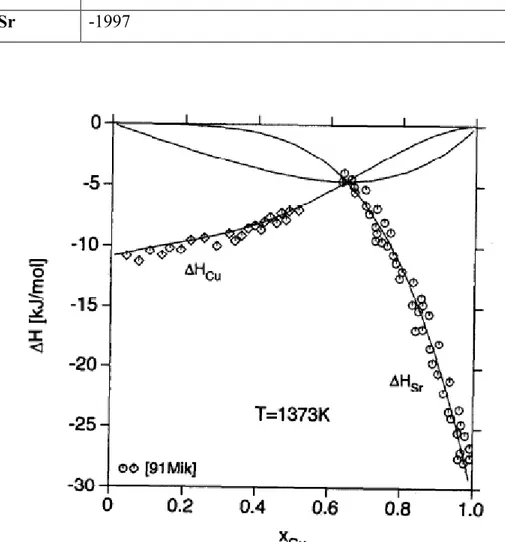 Tableau III. 11  : Propriétés thermodynamiques des phases dans le système Cu-Sr.  Phase   Enthalpie libre (J/mole) 