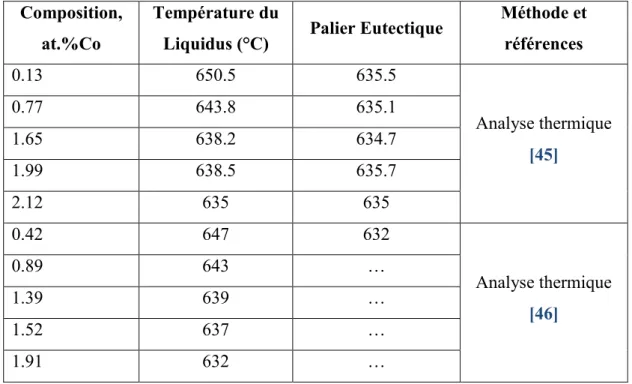 Tableau III.14 : Températures de liquidus signalées dans le système Mg-Co.