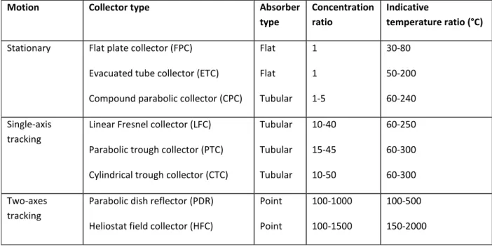 Table 1. 1 : Solar energy collectors [1]. 