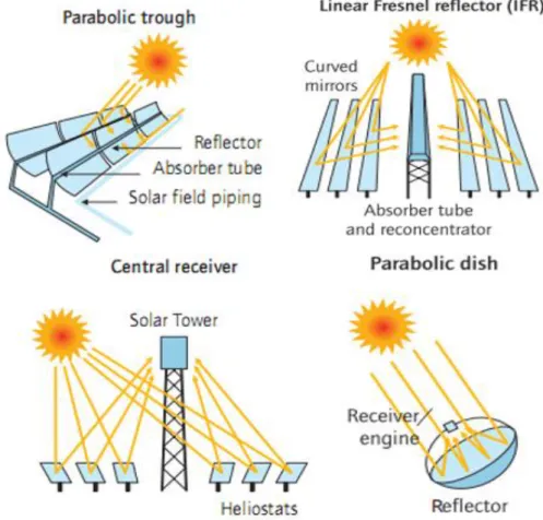 Figure 1.1 : Typical solar concentrator technologies [3]. 