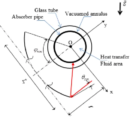 Figure 1.2: Representative cross-section of PTC.  