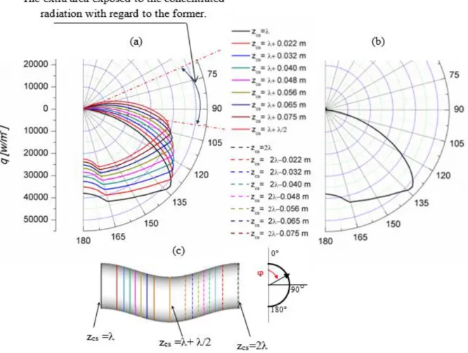 Figure 2.6 : Polar charts of q vs φ. (a) On a periodic segment of the novel S-curved pipe