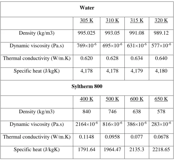 Table 3. 1 : HTF properties [1, 6] 