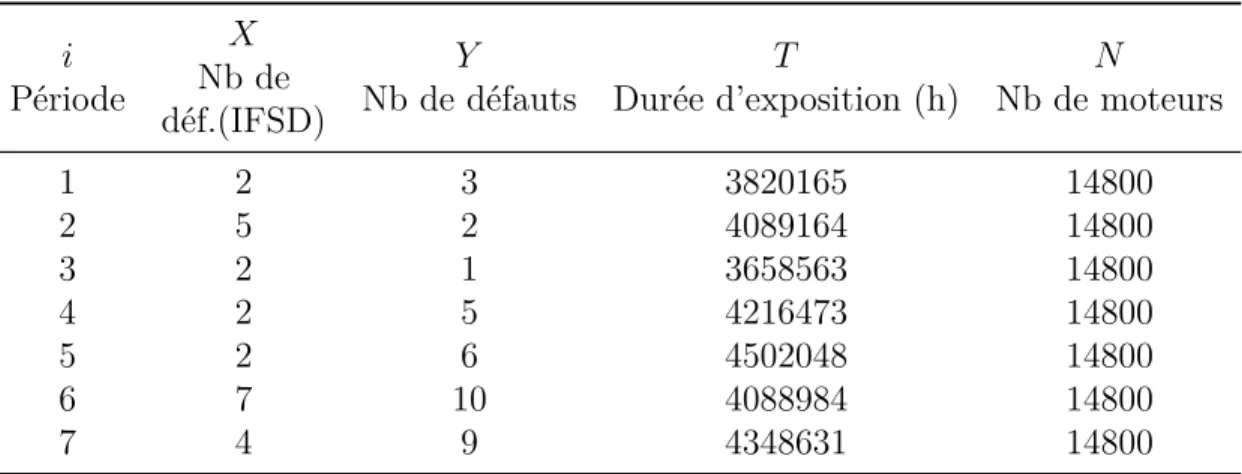 Tableau 2.1 BDD-1 Données des moteurs d’aéronefs i Période X Nb de déf.(IFSD) Y Nb de défauts T Durée d’exposition (h) N Nb de moteurs 1 2 3 3820165 14800 2 5 2 4089164 14800 3 2 1 3658563 14800 4 2 5 4216473 14800 5 2 6 4502048 14800 6 7 10 4088984 14800 7 4 9 4348631 14800