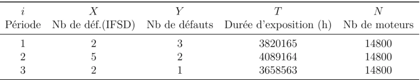 Tableau 3.1 Données de construction de la distribution a priori de départ : BDD-1 i Période X Nb de déf.(IFSD) Y Nb de défauts T Durée d’exposition (h) N Nb de moteurs 1 2 3 3820165 14800 2 5 2 4089164 14800 3 2 1 3658563 14800