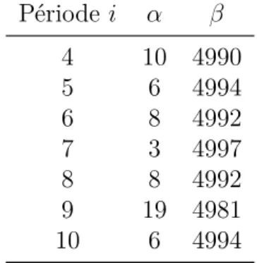 Tableau 3.3 Paramètres des distributions a priori pour le scénario 2 : BDD-1 Période i α β