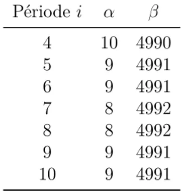 Tableau 3.6 Paramètres des distributions a priori pour le scénario 3 : BDD-2 Période i α β 4 10 4990 5 9 4991 6 9 4991 7 8 4992 8 8 4992 9 9 4991 10 9 4991