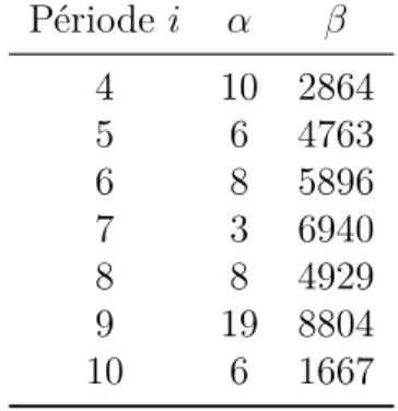 Tableau 3.8 Paramètres des distributions a priori pour le scénario 2 : BDD-2 Période i α β 4 10 2864 5 6 4763 6 8 5896 7 3 6940 8 8 4929 9 19 8804 10 6 1667