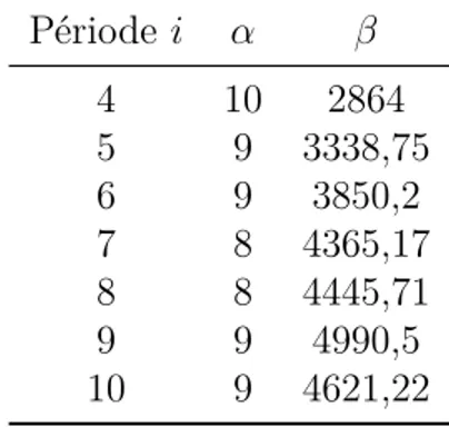 Tableau 3.10 Paramètres des distributions a priori pour le scénario 3 : BDD-2 Période i α β 4 10 2864 5 9 3338,75 6 9 3850,2 7 8 4365,17 8 8 4445,71 9 9 4990,5 10 9 4621,22