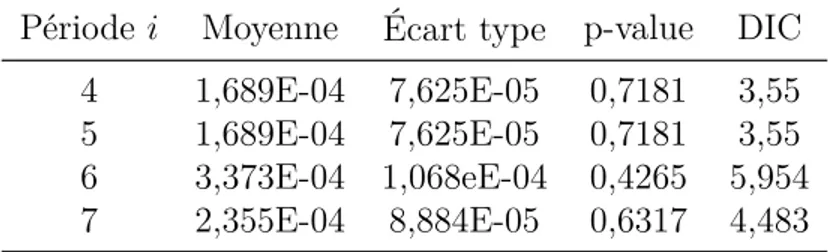 Tableau 4.1 Résultats du scénario 1 - modèle binomial : BDD-1 Période i Moyenne Écart type p-value DIC