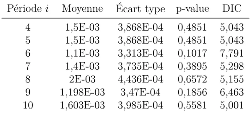 Tableau 4.2 Résultats du scénario 1- modèle binomial : BDD-2 Période i Moyenne Écart type p-value DIC