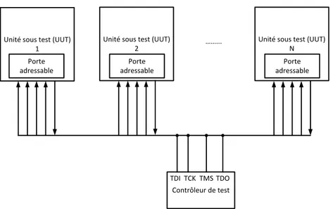 Figure 1-8: Architecture JTAG Multi Drop. 