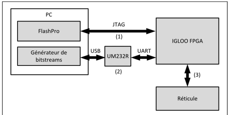 Figure 1-16: L’environnement de test du mini-WaferIC réalisé par l’équipe.  1.6  Problématique de ce mémoire 