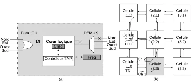 Figure 2-1: Défectuosité au niveau d’un lien intercellulaire (a) Architecture interne de la cellule  (2,3) (b) matrice de 3×3 cellules