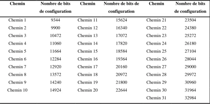 Tableau 2.6 Nombre de bits de configuration de chacun des rectangles horizontaux. 