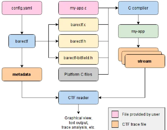 Figure 4 : Instrumentation d’un programme avec barectf 