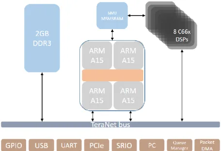 Figure 9 : Schéma des composants principaux de la Keystone 2  3.2.2.2  Architecture logicielle 