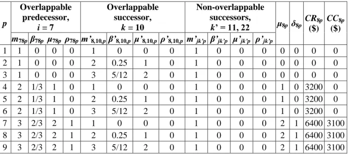 Table 4.9: Activity modes of activity 8  p  Overlappable predecessor,   i = 7  Overlappable  successor,  k = 10  Non-overlappable successors,  k’ = 11, 22  μ 8p   δ 8p CR 8p ($)  CC 8p($)  m 78p  β 78p   μ 78p   ρ 78p  m’ 8,10,p  β’ 8,10,p   μ’ 8,10,p   ρ’ 8,10,p   m’ jk’p   β’ jk’p   μ’ jk’p   ρ’ jk’p 1  1  0  0  0  1  0  0  0  1  0  0  0  0  0  0  0  2  1  0  0  0  2  0.25  1  0  1  0  0  0  0  0  0  0  3  1  0  0  0  3  5/12  2  0  1  0  0  0  0  0  0  0  4  2  1/3  1  0  1  0  0  0  1  0  0  0  1  0  3200  0  5  2  1/3  1  0  2  0.25  1  0  1  0  0  0  1  0  3200  0  6  2  1/3  1  0  3  5/12  2  0  1  0  0  0  1  0  3200  0  7  3  2/3  2  1  1  0  0  0  1  0  0  0  2  1  6400  3100  8  3  2/3  2  1  2  0.25  1  0  1  0  0  0  2  1  6400  3100  9  3  2/3  2  1  3  5/12  2  0  1  0  0  0  2  1  6400  3100 