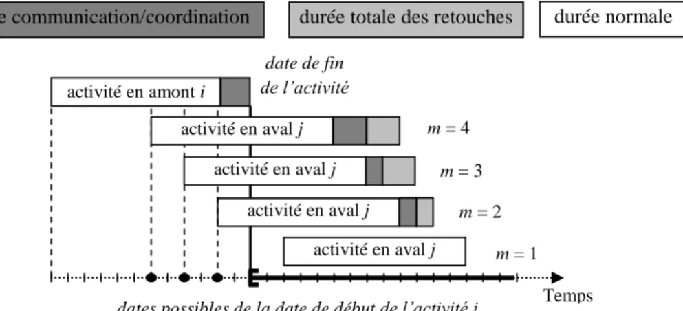 Figure 3.1: Modèle du Chapitre 4 - Processus de chevauchement de deux activités basé sur les  modes de chevauchement 