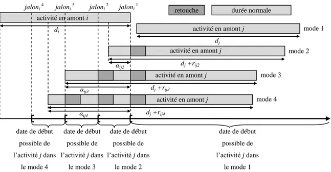 Figure 3.2: Modèle du Chapitre 6 - Processus de chevauchement de deux activités basé sur les  modes de chevauchement 