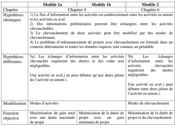 Tableau  3.1:  Différences  entre  les  problèmes  d’ordonnancement  de  projet  avec  chevauchement  abordés dans le Chapitre 4 et le Chapitre 6 