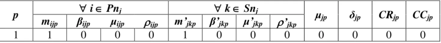 Table  4.4:  Activity  modes  of  activity  j  in  the  case  of  non-overlappable  predecessors  and  successors 