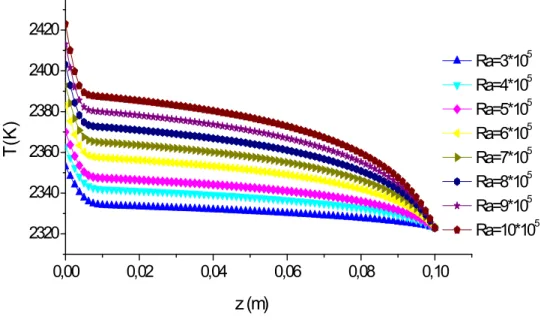 Figure III.9: Profil de température axiale pour différents nombres de Rayleigh. 
